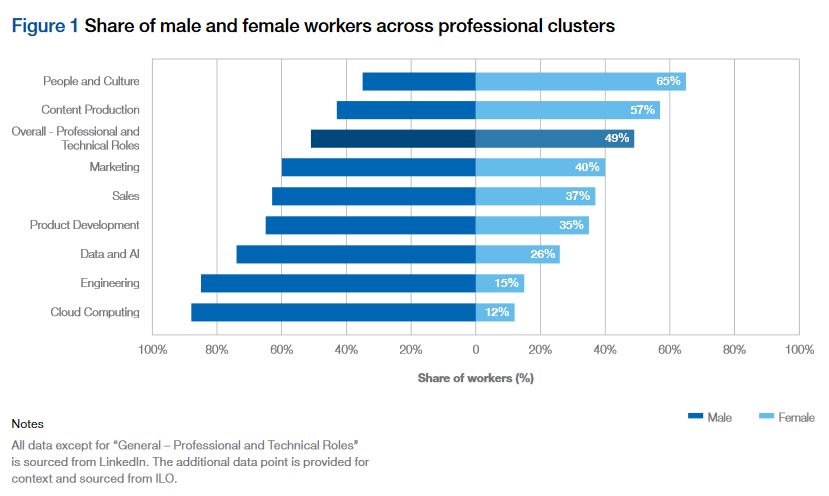 跨职业集群技术行业的妇女和男子比较